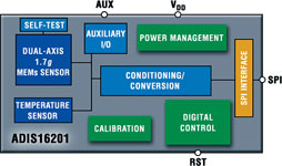 A complete dual-axis acceleration and inclination angle measurement system in a single compact package